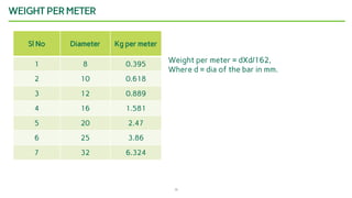 15
WEIGHT PER METER
Weight per meter = dXd/162,
Where d = dia of the bar in mm.
Sl No Diameter Kg per meter
1 8 0.395
2 10 0.618
3 12 0.889
4 16 1.581
5 20 2.47
6 25 3.86
7 32 6.324
 