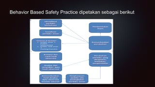 Behavior Based Safety Practice dipetakan sebagai berikut
 