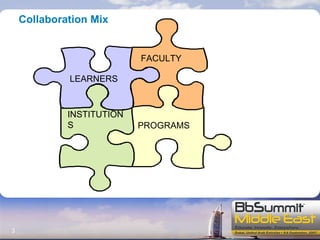 Collaboration Mix LEARNERS FACULTY PROGRAMS INSTITUTIONS 