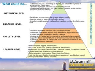 What could be… LEARNER LEVEL FACULTY LEVEL PROGRAM   LEVEL INSTITUTION LEVEL -E-Learning not just a technology or delivery tool but can be key factor in accomplishing the the vision -Re-define a program outcomes viz-a-viz delivery models -Universities need to appoint key stake holders to assess, scope, re-plan, implement, test and enhance -Notify, Requests triggers, and Workflow  -AJAX, Pull, Push, RSS, Scenario (dynamic & non-dynamic)  -Benchmarks for quality of learning ( QoL ) over time – Never, Somewhat, Familiar Context based help (academic & non-academic)  Social networking, bookmarking, Search Learning Objects -Invite friends, peers (looking for similar learning outcome), guest lecturer, expert (already achieved the learning outcome) -Re-define a program outcomes viz-a-viz delivery models -Dashboard, Dig canned reports, array of resources, Application silos -Content Re-use in developing Learning Package -Desktop App (FacultyPack) connects to eL systems of other univs with  suggested lesson plans and hunts for all learning resources and objects -Facilitators Integrating all the gadgets, tools, mediums, components, etc -Estimated Outcomes v/s actual -Re-define a program outcomes viz-a-viz delivery models -Learning activity or tasks can be Quality certified -Impact on adopting various available learning plans perhaps developing case-tools EMPLOYERS/ BUSINESS/INDUSTRY 