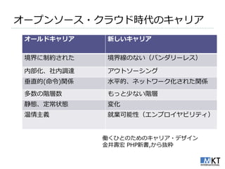 オープンソース・クラウド時代のキャリゕ
 オールドキャリア    新しいキャリア

 境界に制約された    境界線のない（バンダリーレス）

 内部化、社内調達    ゕウトソーシング
 垂直的(命令)関係   水平的、ネットワーク化された関係
 多数の階層数      もっと少ない階層
 静態、定常状態     変化
 温情主義        就業可能性（エンプロ゗ヤビリテゖ）


             働くひとのためのキャリゕ・デザ゗ン
             金井壽宏 PHP新書,から抜粋
 