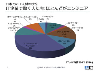 日本でのIT人材の状況
IT企業で働く人たち:ほとんどがエンジニゕ
ITサービスマネジメ エデュケーション    マーケティング
     ント       0%    その他 1%
      9%             4%
 カスタマサービス                               コンサルタント
     2%                     セールス           2%
 ソフトウェアデベ                    10%           ITアーキテクト
  ロップメント                                       2%
    11%                          プロジェクトマネジ
                                    メント
                                    16%

                                  ITスペシャリスト
          アプリケーションス                   10%
            ペシャリスト
              33%




                                           IT人材白書2012（IPA)

5                  (c) MKT インターナショナル株式会社
 