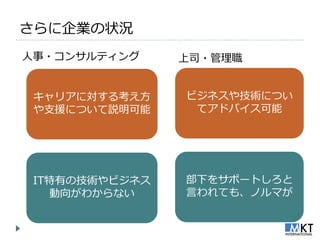 さらに企業の状況
人事・コンサルテゖング     上司・管理職


 キャリゕに対する考え方    ビジネスや技術につい
 や支援について説明可能     てゕドバ゗ス可能




 IT特有の技術やビジネス   部下をサポートしろと
   動向がわからない     言われても、ノルマが
 
