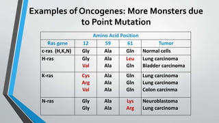 Examples of Oncogenes: More Monsters due
to Point Mutation
Amino Acid Position
Ras gene 12 59 61 Tumor
c-ras (H,K,N) Gly Ala Gln Normal cells
H-ras Gly
Val
Ala
Ala
Leu
Gln
Lung carcinoma
Bladder carcinoma
K-ras Cys
Arg
Val
Ala
Ala
Ala
Gln
Gln
Gln
Lung carcinoma
Lung carcinoma
Colon carcinma
N-ras Gly
Gly
Ala
Ala
Lys
Arg
Neuroblastoma
Lung carcinoma
 