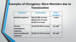 Examples of Oncogenes: More Monsters due to
Translocation
Neoplasm Translocation Proto-
oncogene
Burkitt lymphoma t(8;14) 80% of cases
t(8;22) 15% of cases
t(2;8) 5% of cases
c-myc1
Chronic
myelogenous
leukemia
t(9;22) 90-95% of cases bcr-abl2
Acute lymphocytic
leukemia
t(9;22) 10-15% of cases Bcr-abl2
 