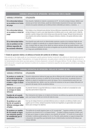 CuadernoTécnico
 Coleccionable editado por la Federación Navarra de Baloncesto



                           VARIABLE OPERATIVA DE OPOSICIÓN / INTERACCIÓN CON EL BALÓN
   VARIABLE OPERATIVA                 UTILIZACIÓN
   Si la inferioridad defensi-        Esta situación, hablando en relación a posesiones de 24’’, da mucha ventaja al ataque, debido a que
   va se produce en el inicio         provoca que al tener tanto tiempo, puede leer determinadas situaciones de las que sacar ventaja
   del juego                          merced a los ajustes realizados por la defensa (interior defendido por exterior, y viceversa…).


   Si la inferioridad defensi-        Este trabajo es muy interesante para plantear lecturas defensivas inesperadas dentro del juego. Da mucha
   va se produce a mitad del          ventaja al ataque en cuanto a que coge desprovista a la defensa, pero a su vez, suelen ocurrir a mitad de
   juego                              posesión, cuando el ataque tiene menos tiempo que antes para leer el juego. Útil para futuras lecturas de
                                      esta situación ante cambios imprevistos en bloqueos indirectos o directos, o de ajustes defensivos reales
                                      de partido.

   Si la inferioridad defen-          Una situación que suele ocurrir en determinadas ocasiones cuando en los instantes finales de una
   siva se produce en los             posesión un jugador es superado por su atacante dejando en inferioridad a la defensa. En esta op-
                                      ción, el ataque debe ser capaz de leer rápido las mejores opciones de las que puede disponer, y posi-
   últimos segundos de                bilita a la defensa la realización de acciones arriesgadas que les permitan defender estas situaciones
   las acciones ofensivas             con riesgo pero posibilidades de éxito.


7. Grado de oposición relativa a la defensa en función del cambio de rol defensa / ataque:
Esta variación en las reglas puede ser muy interesante cuando queremos focalizar la atención de la defensa en determinados aspectos del
juego que deseamos trabajar. Habitualmente, en el juego del baloncesto, se puede producir multitud de situaciones de cambio de rol, y
no necesariamente estas tienen que darse gracias a la buena disposición o actuación del equipo defensor. Por ello, obligar a conseguir de-
terminada acción o situación para favorecer el cambio de rol, provoca un tratamiento específico de este aspecto y de todo lo que conlleva
poder conseguirlo.

                            VARIABLE OPERATIVA DE OPOSICIÓN / REGLAS DE CAMBIO DE ROL
   VARIABLE OPERATIVA                 UTILIZACIÓN
   Se produce un cambio de            Situación relativamente habitual de juego que sólo se diferencia de la situación real en que cuando
   rol cuando el equipo de-           se juega también se produce un cambio de rol tras canasta. De esta forma, se pretende centrar la
   fensor consigue recuperar          defensa en relación al resultado de la acción del ataque. Esto no necesariamente quiere decir que
   el balón o coger el rebote         se haya defendido bien, debido a que hay multitud de ocasiones en las que el ataque falla pese a la
   defensivo                          ejecución del equipo rival de una pésima defensa.

   Cambio de rol cuando               Se pretende fomentar la seguridad defensiva en relación al rebote, al incidir en la necesidad de no dar
   se consigue el rebote              segundas oportunidad al ataque rival.
   defensivo
   Cambio de rol cuando               Muy interesante este trabajo con el objetivo de fomentar una defensa muy agresiva de las líneas de
   la defensa toca el balón           pase, que busque el balón por encima de todas las cosas.

   Se produce un cam-                 Este tipo de trabajo fomenta la actividad defensiva tanto en relación a la defensa al balón como al
   bio de rol cuando la               jugador que no lo tiene, siempre buscando el borde de la legalidad y la agresividad como aspecto
   defensa consigue robar             básico para conseguir los objetivos.
   el balón
   Se produce un cambio               “Se cambia de rol cuando logramos hacer un 2x1 al poste bajo”. “Logramos cambiar de rol cuando
   de rol cuando se logra             se produce una situación de 2x1 en bloqueo directo”. “Consigue la defensa recuperar el balón cuan-
   una situación particu-             do logra que el ataque no saque ventaja en una situación de carretón”. En función de lo que pida el
   lar establecida por el             entrenador, la defensa podrá cambiar de rol o no. Para ello, podría plantear un juego de ataque libre,
   entrenador.                        o situaciones más específicas que demanden de por sí determinados movimientos del ataque que
                                      interese defender.



pag.52 CuadernoTécnico                                                                                        Federación Navarra de Baloncesto
 