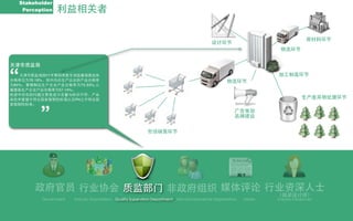 Stakeholder
     Perception   利益相关者

                                                                                                                                     原材料环节
                                                                                             设计环节
                                                                                                                      物流环节


天津市质监局


“  天津市质监局2011年第四季度专项监督抽查总体
合格率仅为76.19%，其中内衣生产企业的产品合格率
为85%，絮棉制品生产企业产品合格率为73.33%,儿
童服装生产企业产品合格率为57.14%。
                                                                                                    物流环节
                                                                                                                     加工制造环节



           “
检查中存在的问题主要是成分含量与标识不符，产品
染色牢度值不符合国家强制性标准以及PH之不符合国
家强制性标准。
                                                                                                                                  生产废弃物处理环节

                                                                                                        广告策划
                                                                                                        品牌建设


                                                            市场销售环节




         政府官员 行业协会 质监部门 非政府组织 媒体评论 行业资深人士
                                                                                                                     （服装设计师）
           Government   Industry Associations Quality Supervision Department Non-Governmental Organization   Media   Industry Influencers
 