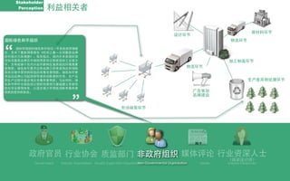 Stakeholder
     Perception   利益相关者

                                                                                                                                  原材料环节
                                                                                             设计环节
国际绿色和平组织                                                                                                           物流环节


“   国际环保组织绿色和平经过⼀一年多的采样调查
后，发布了最新调查报告《时尚之毒—全球服装品牌
的中国水污染调查》。报告指出，国内外多家国际国
内知名服装品牌在中国的两家供应商排放的工业废水                                                                                           加工制造环节
中，含有能够干扰内分泌并影响生殖系统的环境激素
类物质。绿色和平要求这些品牌立即承诺淘汰和消除                                                                              物流环节
其供应链中使用和排放的有毒有害物质。绿色和平要
求运动品牌公司起到领导者和创新者的作用，在产品
和生产过程中逐步淘汰有毒有害物质。与此同时，绿                                                                                                        生产废弃物处理环节
色和平呼吁中国政府以预防性原则为基础建立系统性
的化学品管理体系，以逐步减少并彻底消除有毒有害
物质的使用和排放。
                              “                                                                          广告策划
                                                                                                         品牌建设


                                                             市场销售环节




         政府官员 行业协会 质监部门 非政府组织 媒体评论 行业资深人士
                                                                                                                  （服装设计师）
           Government                                                    Non-Governmental Organization
                        Industry Associations Quality Supervision Department                              Media   Industry Influencers
 