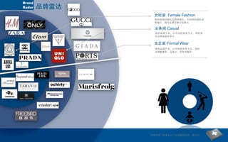 Brand
Radar   品牌雷达
                女时装 Female Fashion
                高档领域的国际品牌很强大，中的档的国际品
                牌偏少，国内品牌发展空间更大

                女休闲 Casual
                高档品牌不多，以中档的竞争为主，同时国
                际品牌直接竞争小


                女正装 Formal Wear
                高档品牌不多，以中档的竞争为主，国际
                品牌数量多，且强大，竞争很激烈




               如果您想了解更多关于此话题的信息，请点击
 