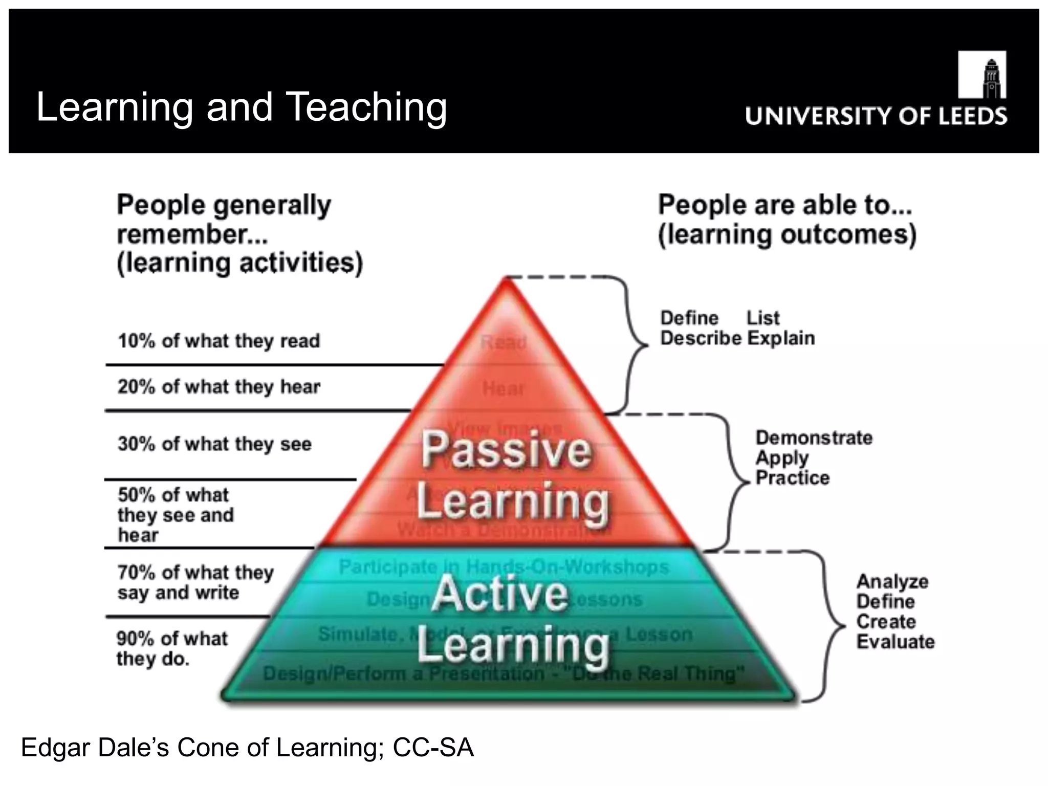 Edgar Dale’s Cone of Learning; CC-SA
Learning and Teaching
 