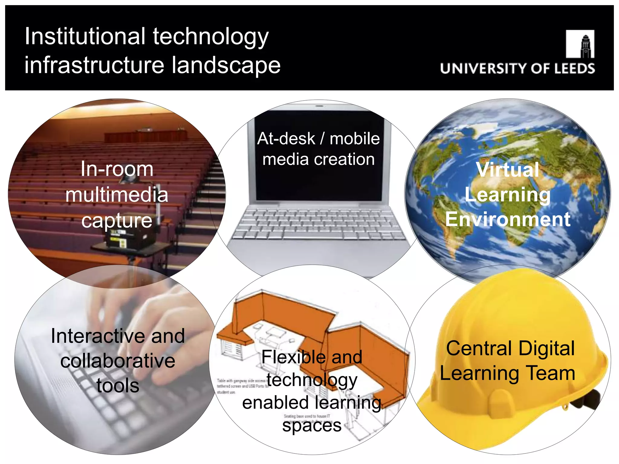 Institutional technology
infrastructure landscape
In-room
multimedia
capture
At-desk / mobile
media creation
Virtual
Learning
Environment
Interactive and
collaborative
tools
Flexible and
technology
enabled learning
spaces
Central Digital
Learning Team
 