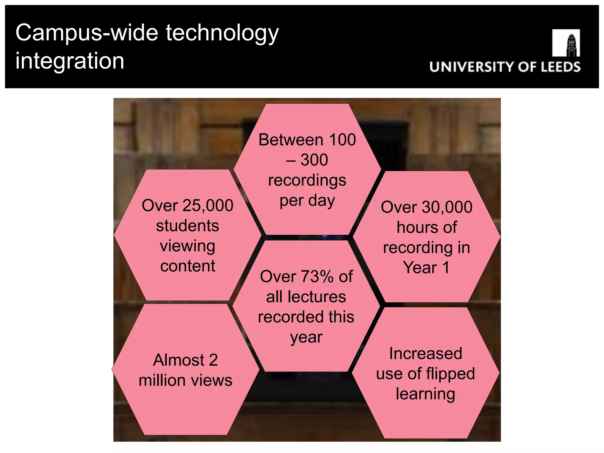 Campus-wide technology
integration
Over 25,000
students
viewing
content
Over 73% of
all lectures
recorded this
year
Between 100
– 300
recordings
per day Over 30,000
hours of
recording in
Year 1
Almost 2
million views
Increased
use of flipped
learning
 