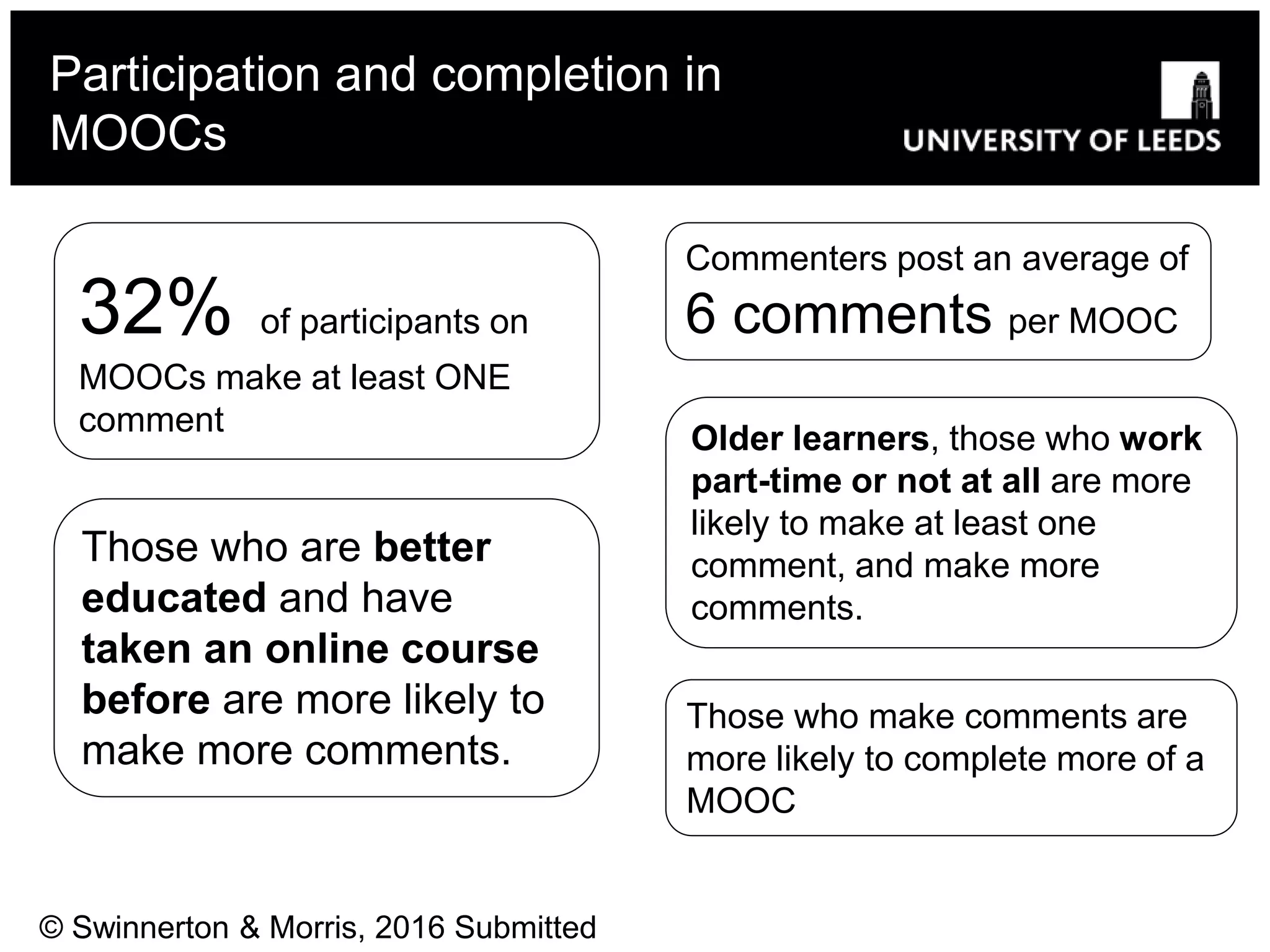 Participation and completion in
MOOCs
32% of participants on
MOOCs make at least ONE
comment
Those who are better
educated and have
taken an online course
before are more likely to
make more comments.
Older learners, those who work
part-time or not at all are more
likely to make at least one
comment, and make more
comments.
Those who make comments are
more likely to complete more of a
MOOC
© Swinnerton & Morris, 2016 Submitted
Commenters post an average of
6 comments per MOOC
 