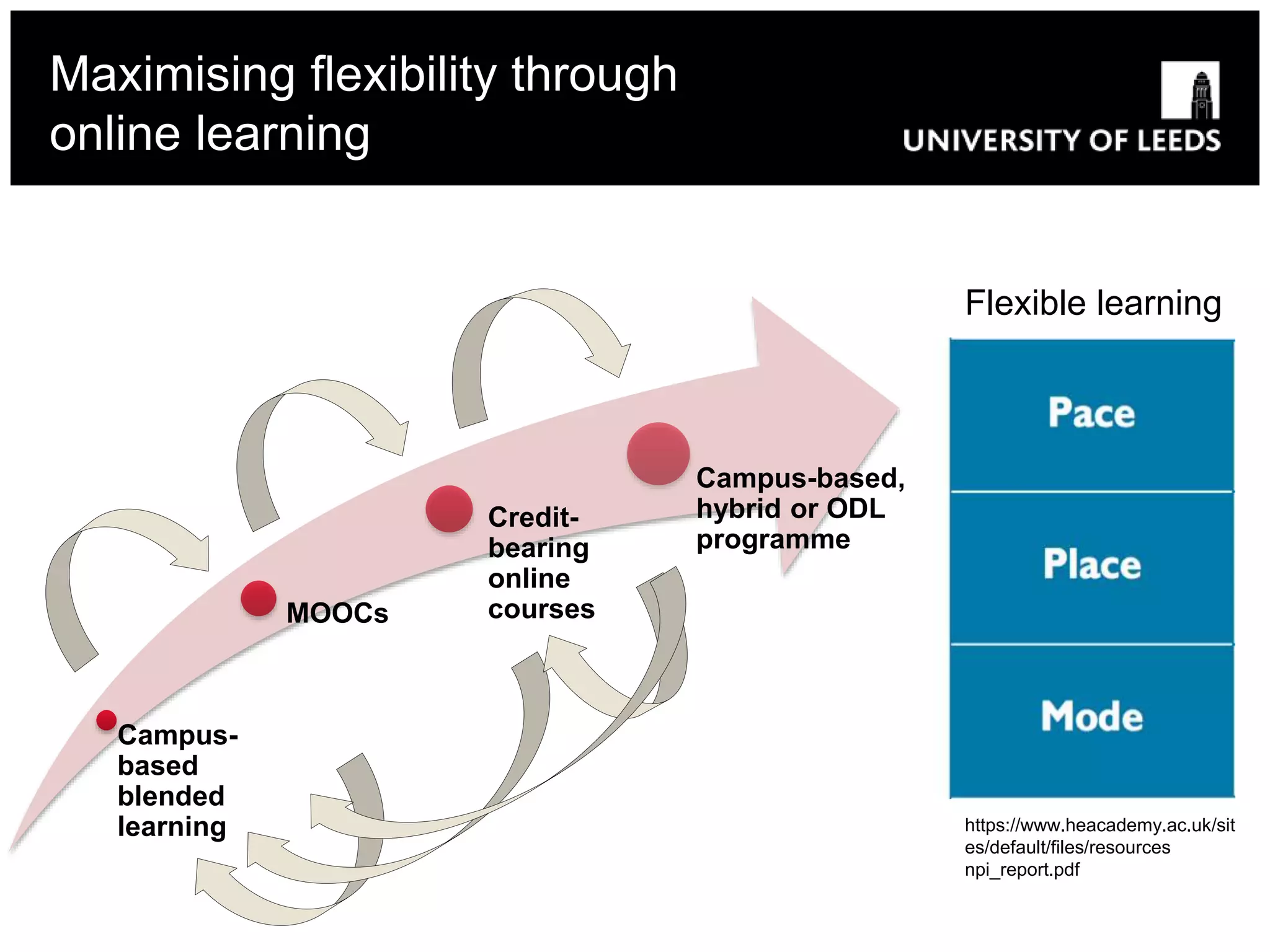 Maximising flexibility through
online learning
Campus-
based
blended
learning
MOOCs
Credit-
bearing
online
courses
Campus-based,
hybrid or ODL
programme
https://www.heacademy.ac.uk/sit
es/default/files/resources
npi_report.pdf
Flexible learning
 