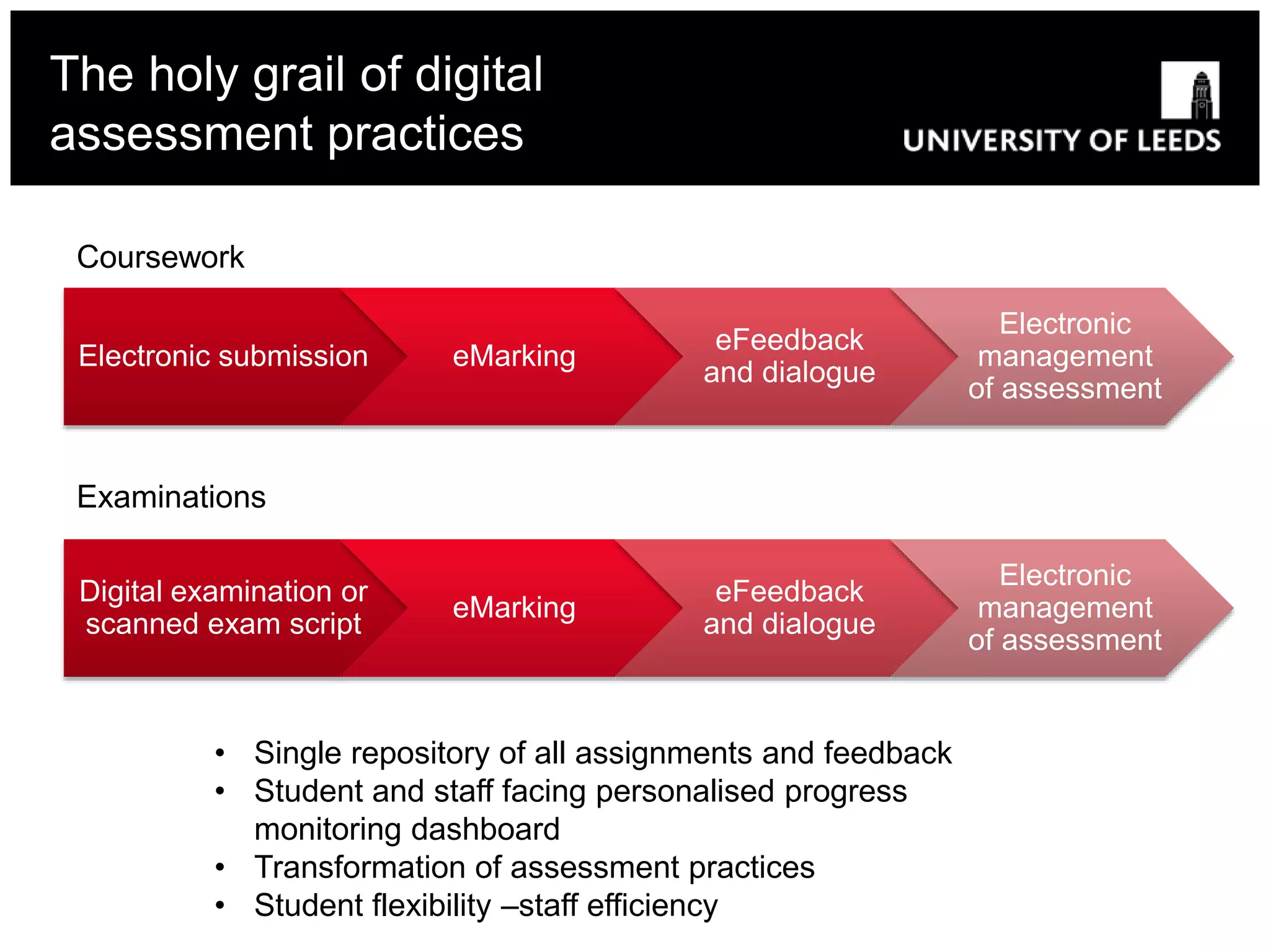 The holy grail of digital
assessment practices
Electronic submission eMarking
eFeedback
and dialogue
Electronic
management
of assessment
Coursework
Digital examination or
scanned exam script
eMarking
eFeedback
and dialogue
Electronic
management
of assessment
Examinations
• Single repository of all assignments and feedback
• Student and staff facing personalised progress
monitoring dashboard
• Transformation of assessment practices
• Student flexibility –staff efficiency
 