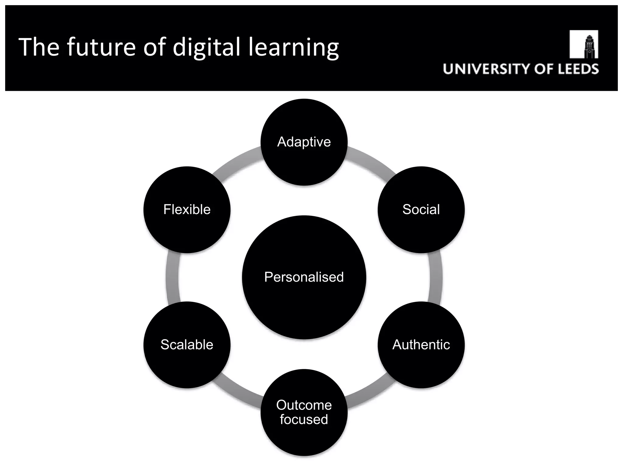The future of digital learning
Personalised
Adaptive
Social
Authentic
Outcome
focused
Scalable
Flexible
 