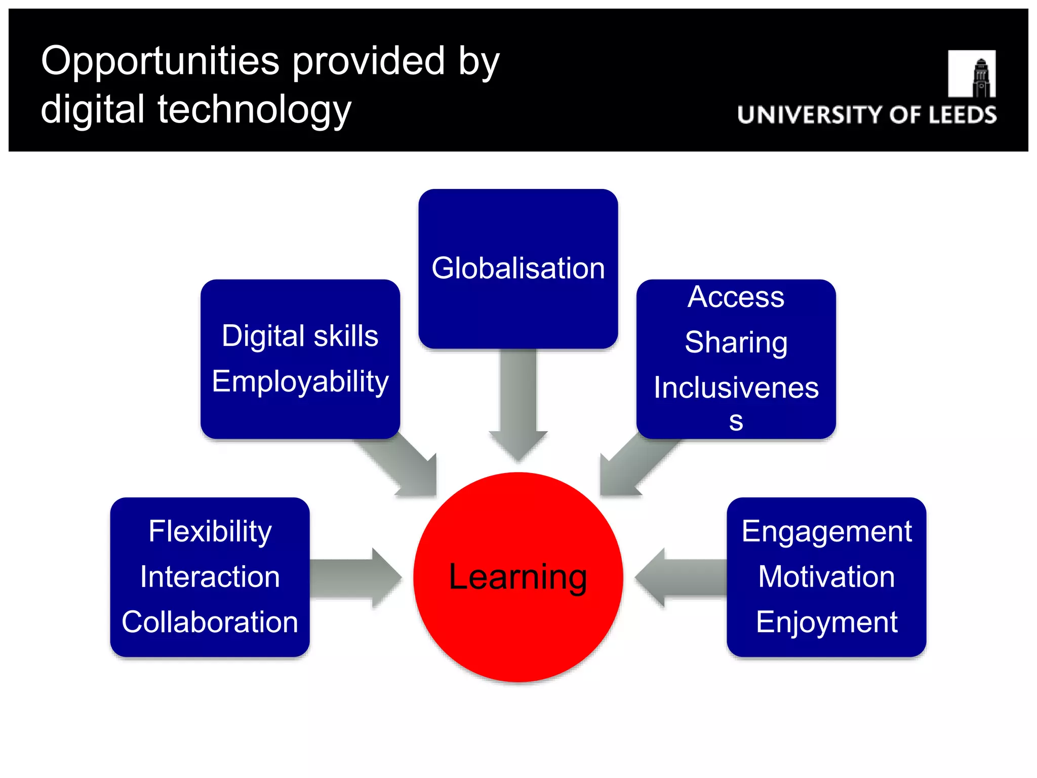 Opportunities provided by
digital technology
Learning
Flexibility
Interaction
Collaboration
Digital skills
Employability
Globalisation
Access
Sharing
Inclusivenes
s
Engagement
Motivation
Enjoyment
 