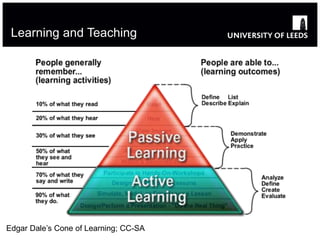 Edgar Dale’s Cone of Learning; CC-SA
Learning and Teaching
 