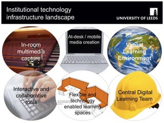 Institutional technology
infrastructure landscape
In-room
multimedia
capture
At-desk / mobile
media creation
Virtual
Learning
Environment
Interactive and
collaborative
tools
Flexible and
technology
enabled learning
spaces
Central Digital
Learning Team
 