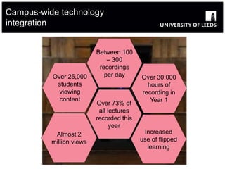 Campus-wide technology
integration
Over 25,000
students
viewing
content
Over 73% of
all lectures
recorded this
year
Between 100
– 300
recordings
per day Over 30,000
hours of
recording in
Year 1
Almost 2
million views
Increased
use of flipped
learning
 