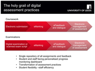 The holy grail of digital
assessment practices
Electronic submission eMarking
eFeedback
and dialogue
Electronic
management
of assessment
Coursework
Digital examination or
scanned exam script
eMarking
eFeedback
and dialogue
Electronic
management
of assessment
Examinations
• Single repository of all assignments and feedback
• Student and staff facing personalised progress
monitoring dashboard
• Transformation of assessment practices
• Student flexibility –staff efficiency
 