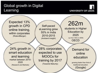 Global growth in Digital
Learning
262m
students in Higher
Education by
2025
(up from 164m in 2009)
OECD
Demand for
online
education
growing faster than that of
traditional education
(Google)
Expected 13%
growth in CPD
online training,
within corporates
(RolandBerger)
24% growth in
smart education
and learning
market between 2015-
2020
(Research and Markets)
28% corporates
expected to use
MOOCs for
training by 2017
(Towards Maturity)
Self-paced
eLearning grew
55% in India
2010-2015
(Ambient Insight)
 