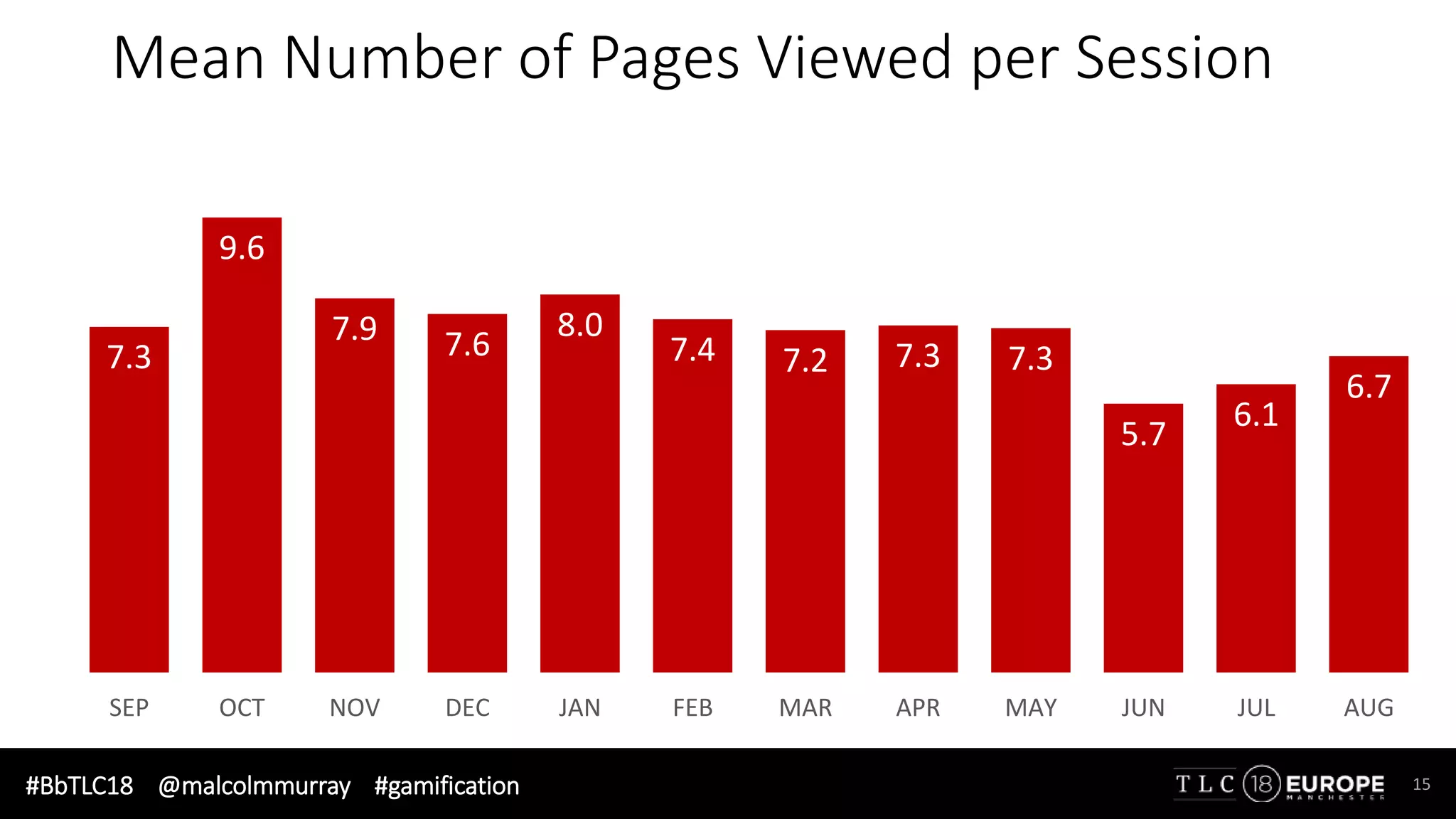 #BbTLC18 @malcolmmurray #gamification 15
Mean Number of Pages Viewed per Session
7.3
9.6
7.9 7.6
8.0
7.4 7.2 7.3 7.3
5.7
6.1
6.7
SEP OCT NOV DEC JAN FEB MAR APR MAY JUN JUL AUG
 