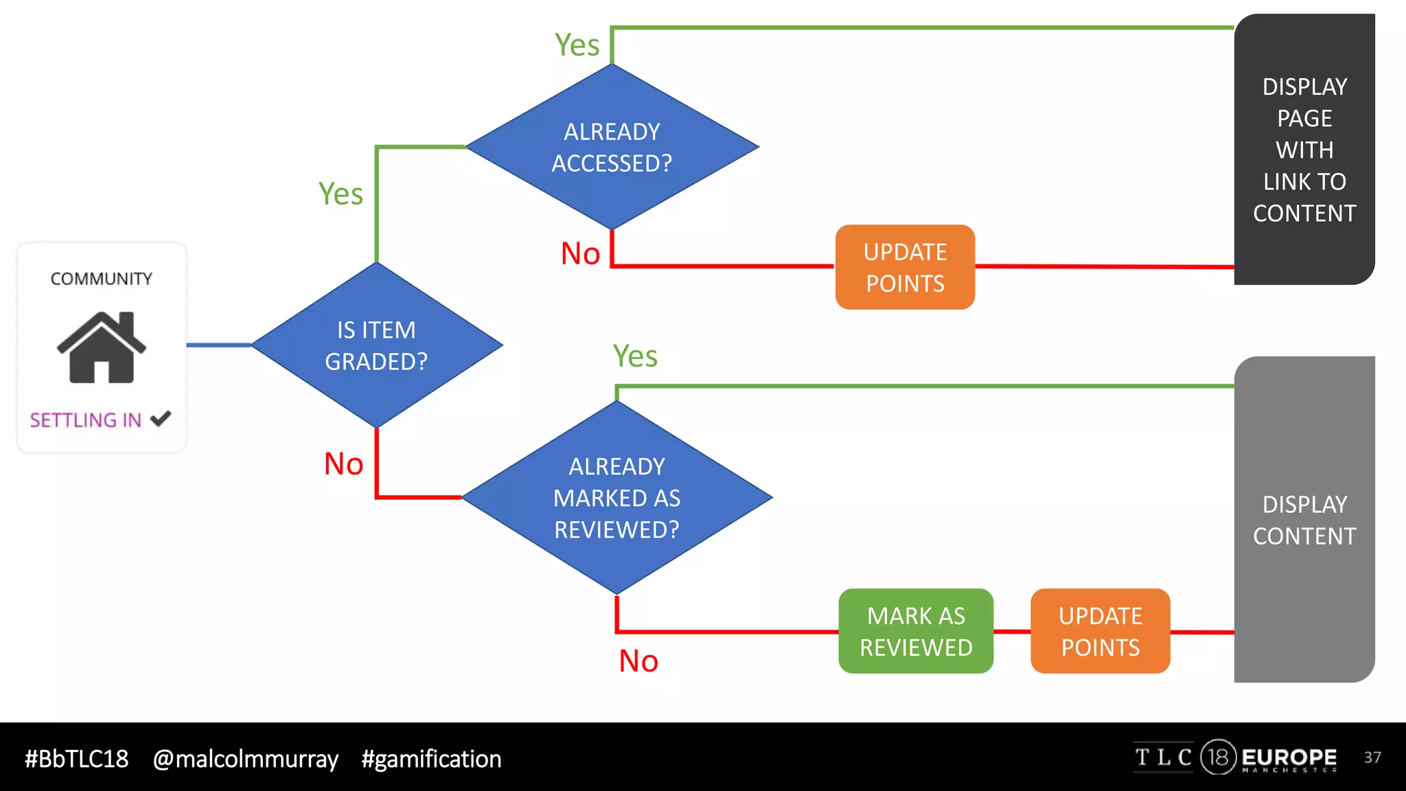 #BbTLC18 @malcolmmurray #gamification
UPDATE
POINTS
No
MARK AS
REVIEWED
UPDATE
POINTS
No
37
IS ITEM
GRADED?
DISPLAY
CONTENT
ALREADY
ACCESSED?
Yes
DISPLAY
PAGE
WITH
LINK TO
CONTENT
Yes
Yes
ALREADY
MARKED AS
REVIEWED?
No
 