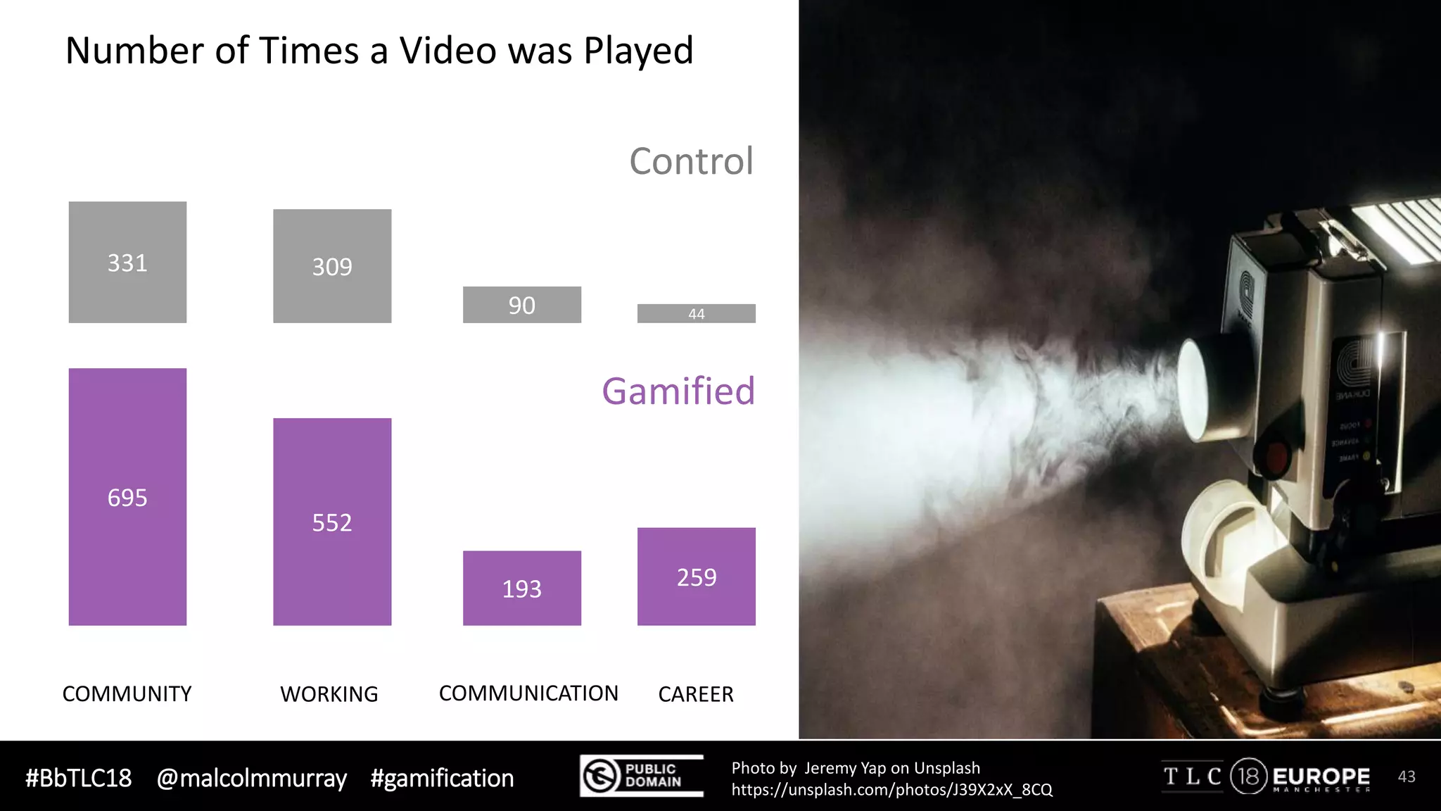 #BbTLC18 @malcolmmurray #gamification 43Photo by Jeremy Yap on Unsplash
https://unsplash.com/photos/J39X2xX_8CQ
695
552
193 259
331 309
90 44
COMMUNITY WORKING COMMUNICATION CAREER
Gamified
Control
Number of Times a Video was Played
 