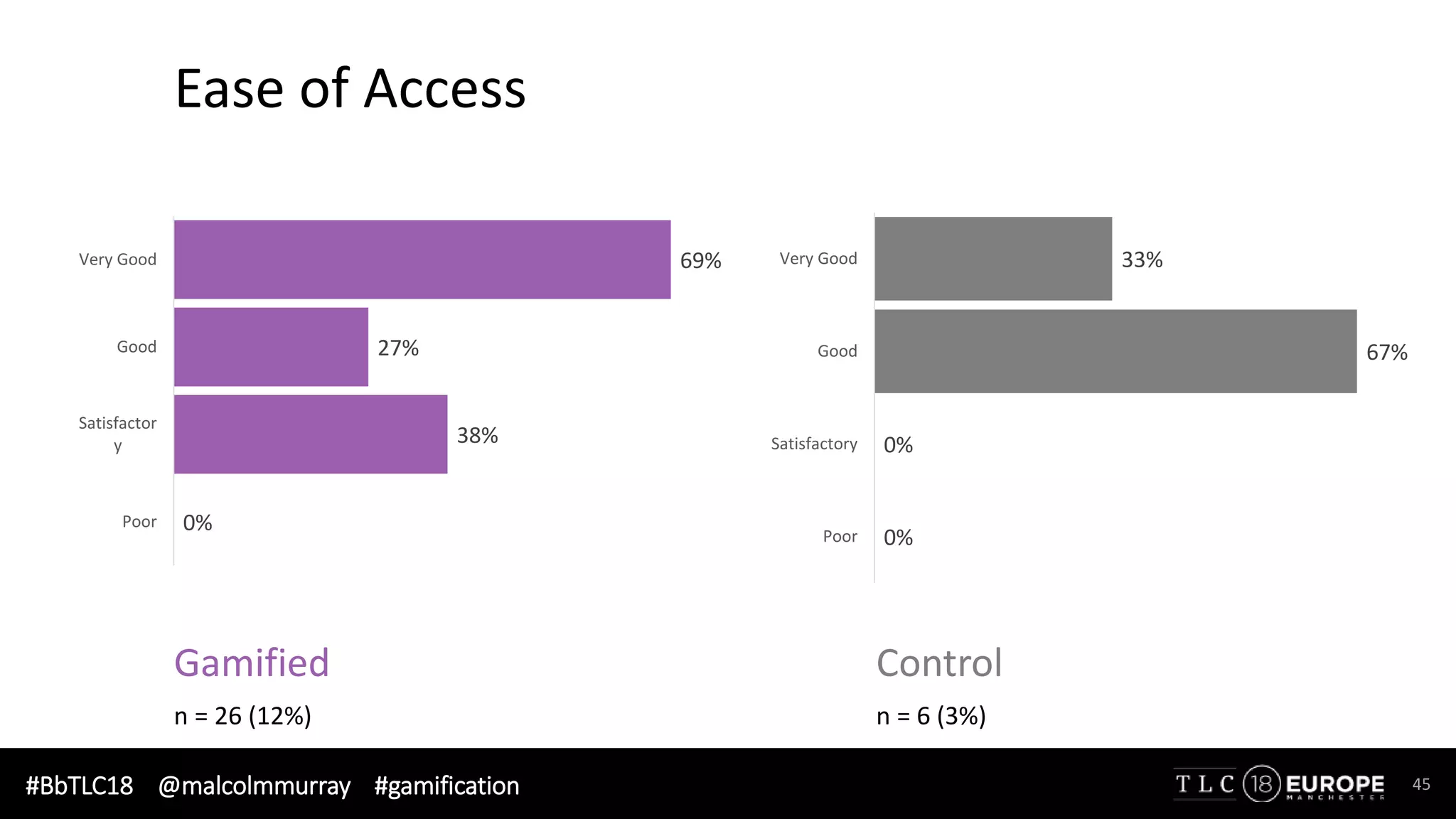 #BbTLC18 @malcolmmurray #gamification 45
Ease of Access
0%
38%
27%
69%
Poor
Satisfactor
y
Good
Very Good
0%
0%
67%
33%
Poor
Satisfactory
Good
Very Good
Gamified Control
n = 26 (12%) n = 6 (3%)
 