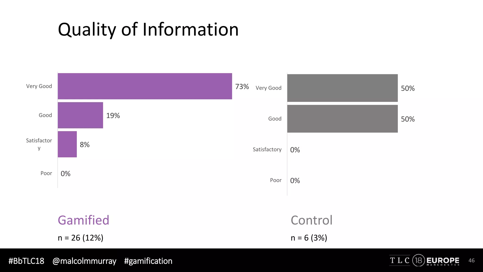 #BbTLC18 @malcolmmurray #gamification 46
Quality of Information
0%
8%
19%
73%
Poor
Satisfactor
y
Good
Very Good
0%
0%
50%
50%
Poor
Satisfactory
Good
Very Good
Gamified Control
n = 26 (12%) n = 6 (3%)
 
