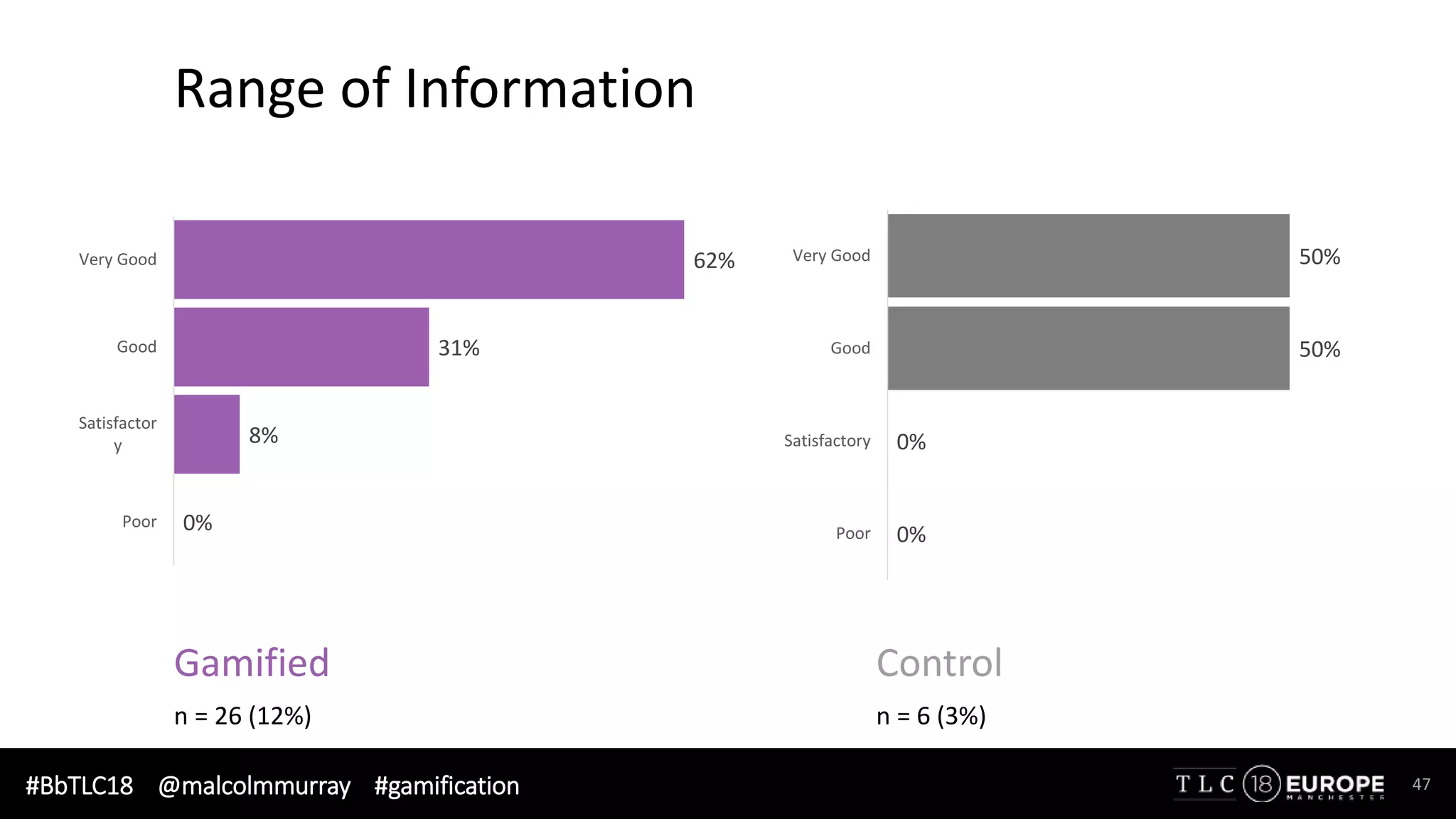 #BbTLC18 @malcolmmurray #gamification 47
Range of Information
0%
8%
31%
62%
Poor
Satisfactor
y
Good
Very Good
0%
0%
50%
50%
Poor
Satisfactory
Good
Very Good
Gamified Control
n = 26 (12%) n = 6 (3%)
 