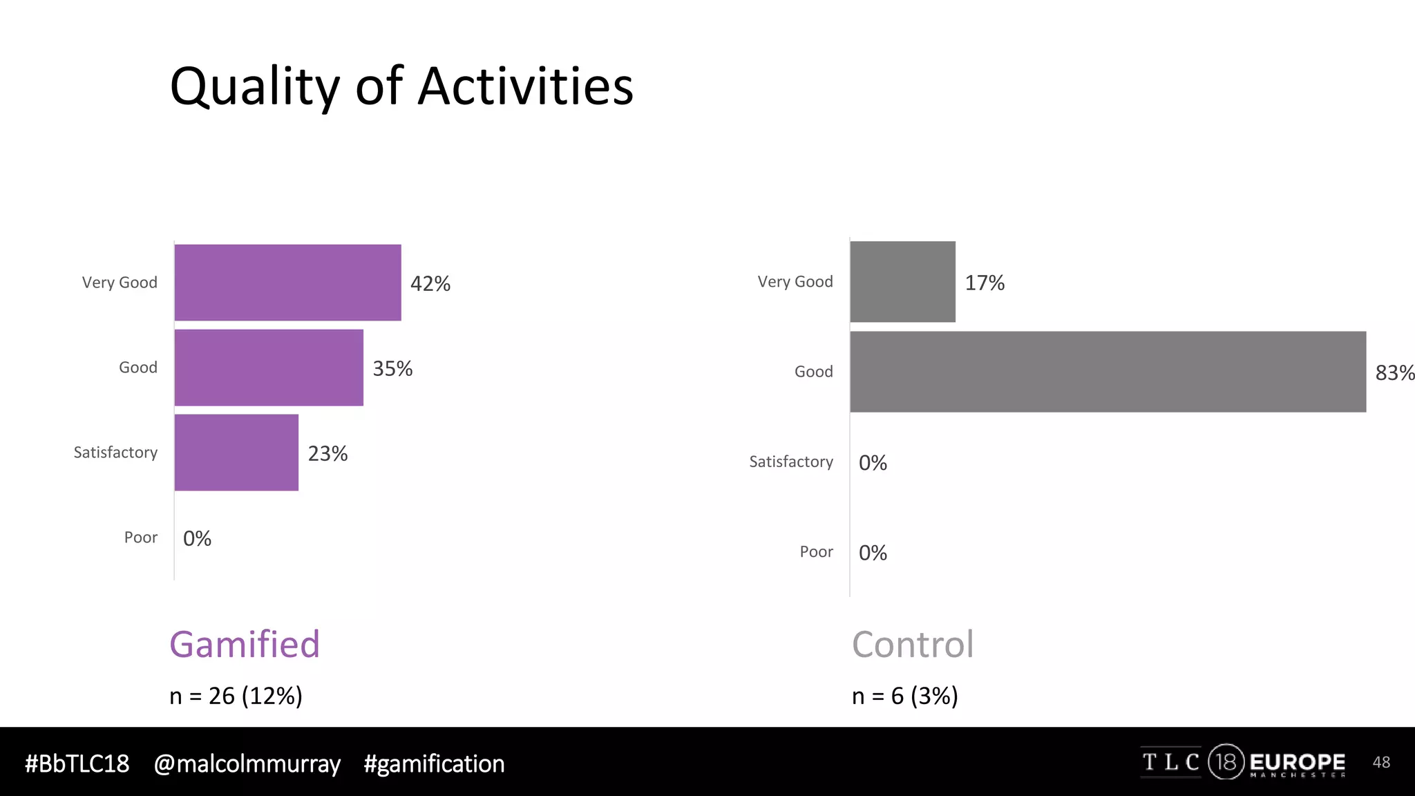#BbTLC18 @malcolmmurray #gamification 48
Quality of Activities
0%
23%
35%
42%
Poor
Satisfactory
Good
Very Good
0%
0%
83%
17%
Poor
Satisfactory
Good
Very Good
Gamified Control
n = 26 (12%) n = 6 (3%)
 