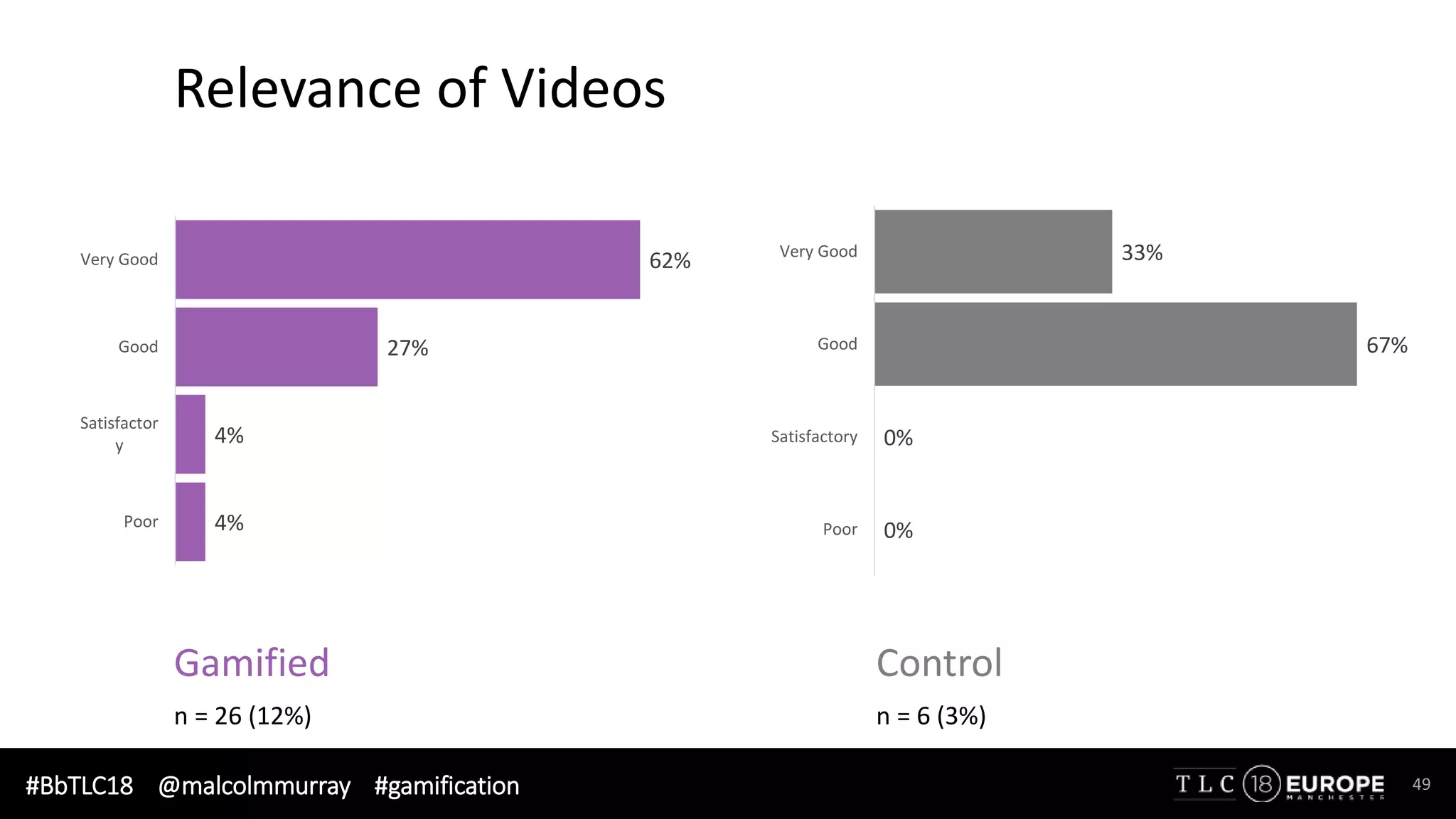 #BbTLC18 @malcolmmurray #gamification 49
Relevance of Videos
4%
4%
27%
62%
Poor
Satisfactor
y
Good
Very Good
0%
0%
67%
33%
Poor
Satisfactory
Good
Very Good
Gamified Control
n = 26 (12%) n = 6 (3%)
 