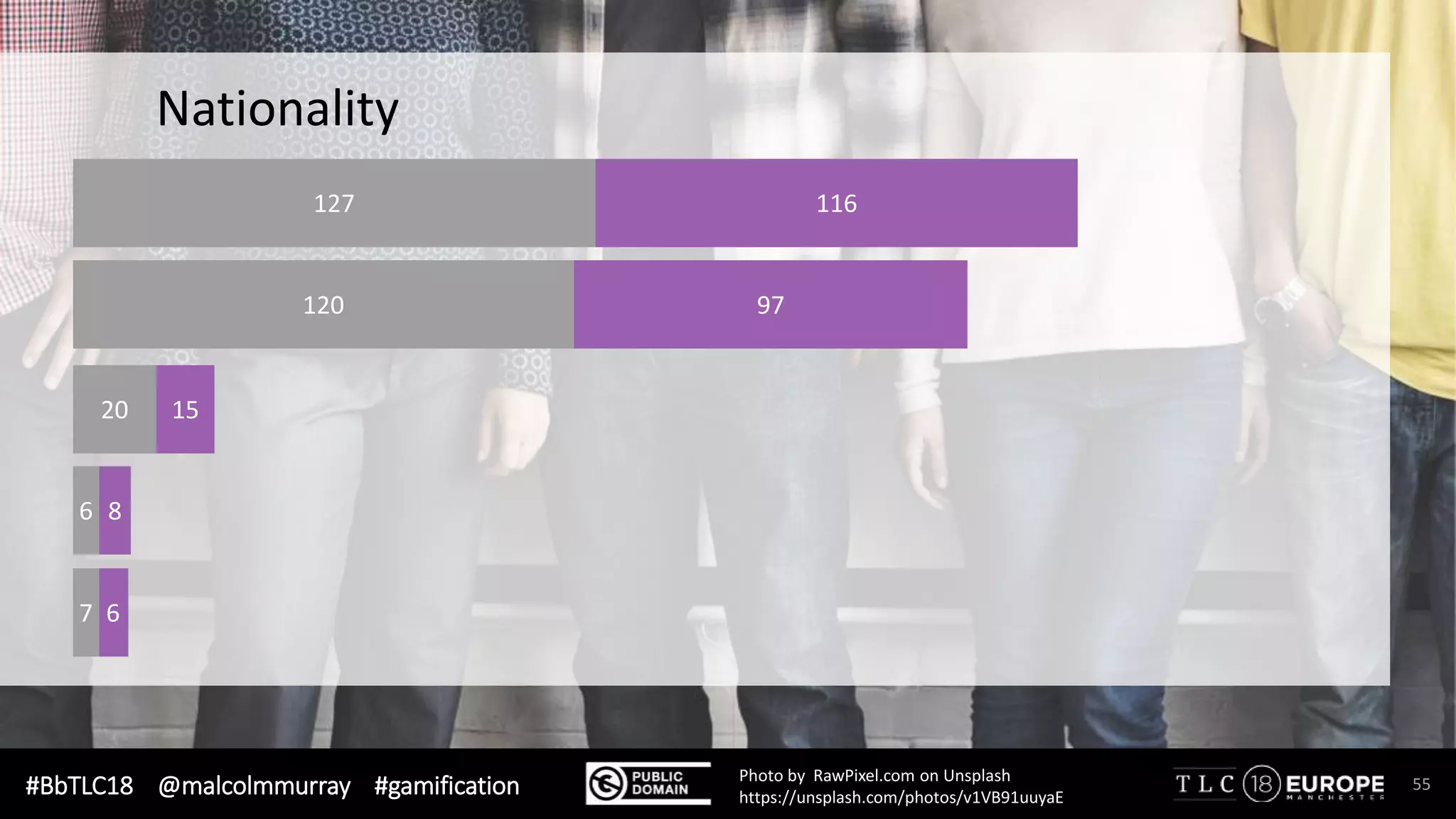 #BbTLC18 @malcolmmurray #gamification 55Photo by RawPixel.com on Unsplash
https://unsplash.com/photos/v1VB91uuyaE
116127
Nationality
97120
1520
86
67
 