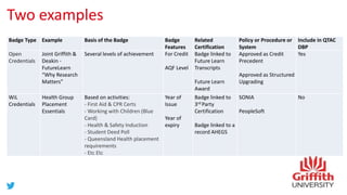 Two examples
Badge Type Example Basis of the Badge Badge
Features
Related
Certification
Policy or Procedure or
System
Include in QTAC
DBP
Open
Credentials
Joint Griffith &
Deakin -
FutureLearn
“Why Research
Matters”
Several levels of achievement For Credit
AQF Level
Badge linked to
Future Learn
Transcripts
Future Learn
Award
Approved as Credit
Precedent
Approved as Structured
Upgrading
Yes
WiL
Credentials
Health Group
Placement
Essentials
Based on activities:
- First Aid & CPR Certs
- Working with Children (Blue
Card)
- Health & Safety Induction
- Student Deed Poll
- Queensland Health placement
requirements
- Etc Etc
Year of
Issue
Year of
expiry
Badge linked to
3rd Party
Certification
Badge linked to a
record AHEGS
SONIA
PeopleSoft
No
 