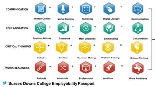 Digital Literacy
COMMUNICATION
COLLABORATION
CRITICAL THINKING
WORK READINESS
NumeracyVerbal CommsWritten Comms
Sussex Downs College Employability Passport
Positive Attitude Teamwork Meet Deadlines Emotional IQ
Initiative Creative Decision Making Problem Solving
Reliable Adaptable Professional Ambition
Communication
Collaboration
Critical Thinking
Work Readiness
+ + + =
+ + + =
+ + + =
+ + + =
 