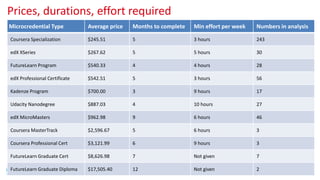 Microcredential Type Average price Months to complete Min effort per week Numbers in analysis
Coursera Specialization $245.51 5 3 hours 243
edX XSeries $267.62 5 5 hours 30
FutureLearn Program $540.33 4 4 hours 28
edX Professional Certificate $542.51 5 3 hours 56
Kadenze Program $700.00 3 9 hours 17
Udacity Nanodegree $887.03 4 10 hours 27
edX MicroMasters $962.98 9 6 hours 46
Coursera MasterTrack $2,596.67 5 6 hours 3
Coursera Professional Cert $3,121.99 6 9 hours 3
FutureLearn Graduate Cert $8,626.98 7 Not given 7
FutureLearn Graduate Diploma $17,505.40 12 Not given 2
Prices, durations, effort required
 