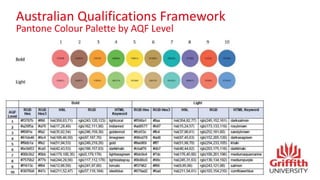 Australian Qualifications Framework
Pantone Colour Palette by AQF Level
michael_sankey
 