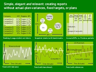 Simple, elegant and relevant: creating reports
without actual-plan-variances, fixed targets, or plans
Trend with references
(A) Maximum
Curve with variance
KPI
(B) Gliding average
Time (Actuals)
Accouts/KPIs vs. Previous periods
last
month
Same
month
last
year
Same
month
prev..
year
Ø
last
12
mnths
Ø
12
prev.
mnths
Indicators
or
Groups of accounts
Ranking (League table) ext./intern.
Company KPI
Competitor A 31%
Competitor E 24%
Competitor C 20%
Us 18%
Competitor B 13%
Competitor D 12%
Competitor G 10%
Competitor F 8%
Regions KPI
Region G 7%
Region E 7%
Region B 6%
Region F 4%
Region A 3%
Region D 3%
Region C 1%
Region H 0%
Trend with benchmark
Us
Competitor A
Time (Actuals)
KPI
Snapshot (static) with benchmarks
KPI 2
Us
Our
unit B
Our
unit A
Compe-
titor B
Compe-
titor A
KPI 1
Trend with tolerance
Tolerance levels
Time (Actuals)
KPI
Us
 