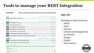 Tools to manage your REST Integration
https://developer.blackboard.com/portal/displayApi
Open API
Examples of data structu...