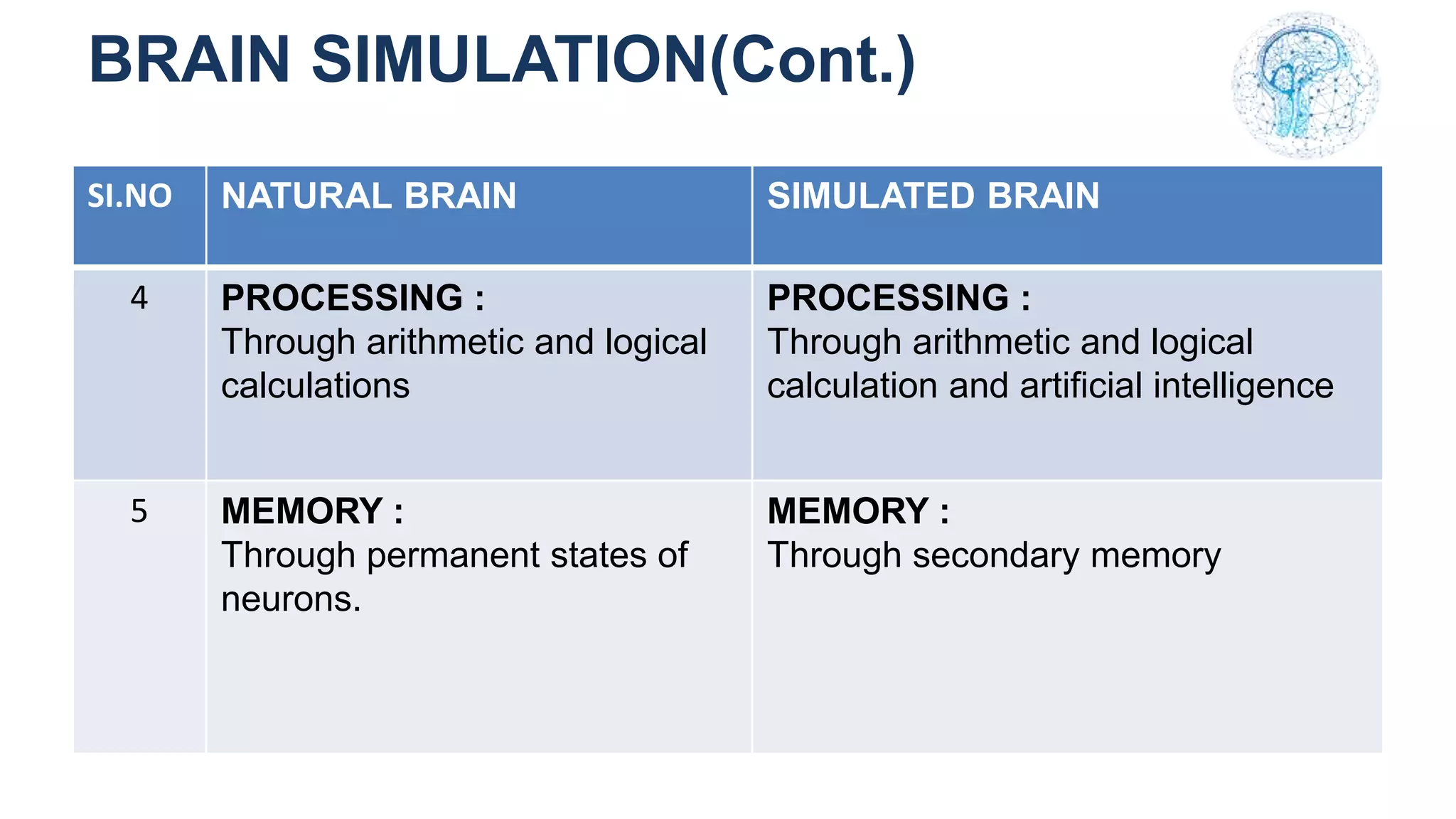 BRAIN SIMULATION(Cont.)
SI.NO NATURAL BRAIN SIMULATED BRAIN
4 PROCESSING :
Through arithmetic and logical
calculations
PROCESSING :
Through arithmetic and logical
calculation and artificial intelligence
5 MEMORY :
Through permanent states of
neurons.
MEMORY :
Through secondary memory
 