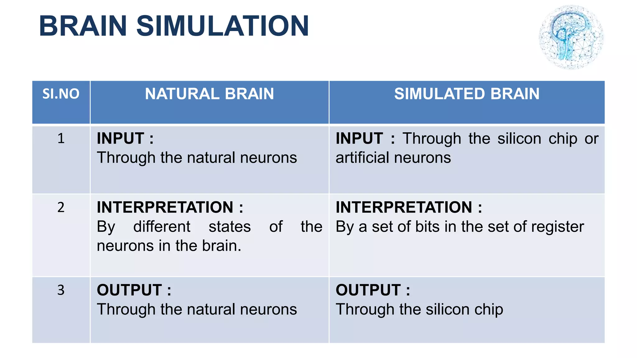 BRAIN SIMULATION
SI.NO NATURAL BRAIN SIMULATED BRAIN
1 INPUT :
Through the natural neurons
INPUT : Through the silicon chip or
artificial neurons
2 INTERPRETATION :
By different states of the
neurons in the brain.
INTERPRETATION :
By a set of bits in the set of register
3 OUTPUT :
Through the natural neurons
OUTPUT :
Through the silicon chip
 