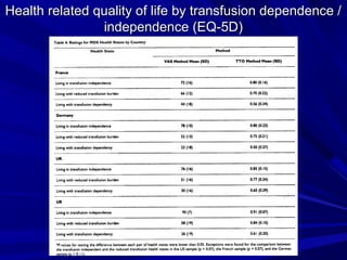 Health related quality of life by transfusion dependence /Health related quality of life by transfusion dependence /
independence (EQ-5D)independence (EQ-5D)
 