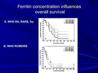 Ferritin concentration influencesFerritin concentration influences
overall survivaloverall survival
A. WHO RA, RARS, 5q-
B. WHO RCMD/RS
 