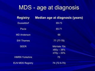 MDS - age at diagnosisMDS - age at diagnosis
RegistryRegistry Median age at diagnosis (years)Median age at diagnosis (years)
DusseldorfDusseldorf 69-7369-73
PaviaPavia 65-7165-71
MD AndersonMD Anderson 6666
SW ThamesSW Thames 77 (77-78)77 (77-78)
SEERSEER Mid-late 70sMid-late 70s
≥≥80y – 38%80y – 38%
≥≥70y – 33%70y – 33%
HMRN YorkshireHMRN Yorkshire 7575
ELN MDS RegistryELN MDS Registry 74 (72.5-75)74 (72.5-75)
 