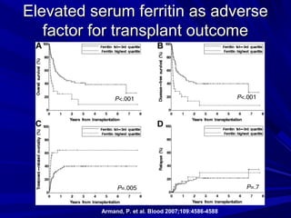 Elevated serum ferritin as adverseElevated serum ferritin as adverse
factor for transplant outcomefactor for transplant outcome
Armand, P. et al. Blood 2007;109:4586-4588
 