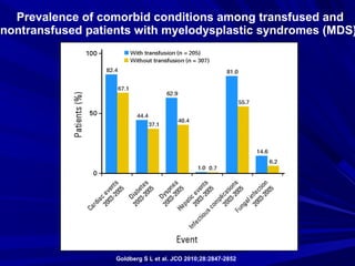 Prevalence of comorbid conditions among transfused and
nontransfused patients with myelodysplastic syndromes (MDS)
Goldberg S L et al. JCO 2010;28:2847-2852
 