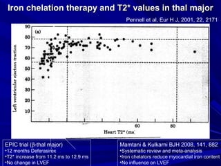 20
EPIC trial (β-thal major)
•12 months Deferasirox
•T2* increase from 11.2 ms to 12.9 ms
•No change in LVEF
Pennell et al, Eur H J, 2001, 22, 2171
Mamtani & Kulkarni BJH 2008, 141, 882
•Systematic review and meta-analysis
•Iron chelators reduce myocardial iron content
•No influence on LVEF
Iron chelation therapy and T2* values in thal majorIron chelation therapy and T2* values in thal major
 
