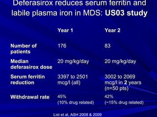 Deferasirox reduces serum ferritin andDeferasirox reduces serum ferritin and
labile plasma iron in MDS:labile plasma iron in MDS: US03 studyUS03 study
Year 1Year 1 Year 2Year 2
Number ofNumber of
patientspatients
176176 8383
MedianMedian
deferasirox dosedeferasirox dose
20 mg/kg/day20 mg/kg/day 20 mg/kg/day20 mg/kg/day
Serum ferritinSerum ferritin
reductionreduction
3397 to 25013397 to 2501
mcg/l (all)mcg/l (all)
3002 to 20693002 to 2069
mcg/l inmcg/l in 22 yearsyears
(n=50 pts)(n=50 pts)
Withdrawal rateWithdrawal rate 45%45%
(10% drug related)(10% drug related)
42%42%
(~15% drug related)(~15% drug related)
List et al, ASH 2008 & 2009
 